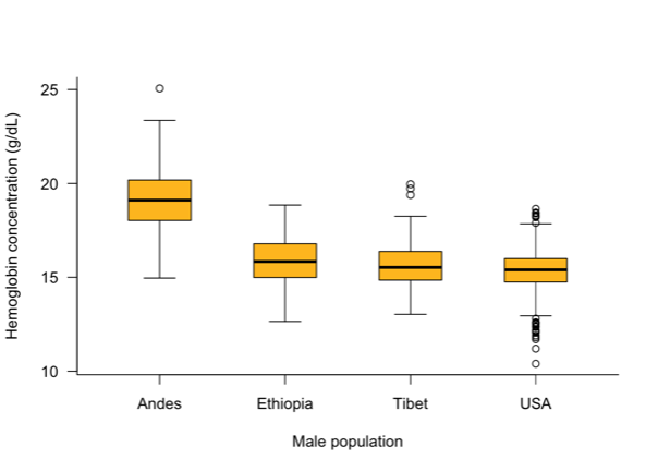Intro to Biostatistics